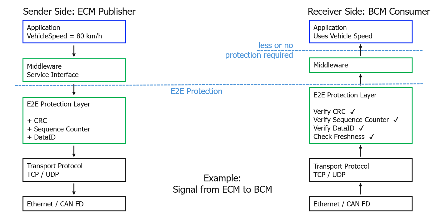 E2E example