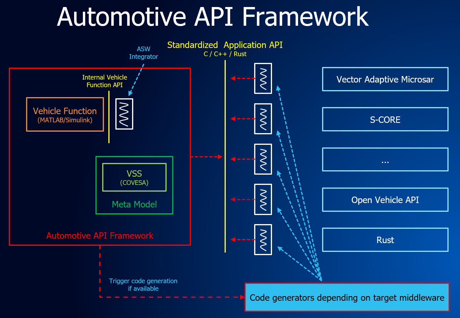 auto code generation