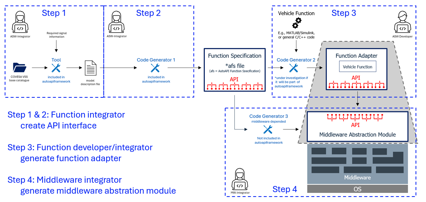 auto code generation