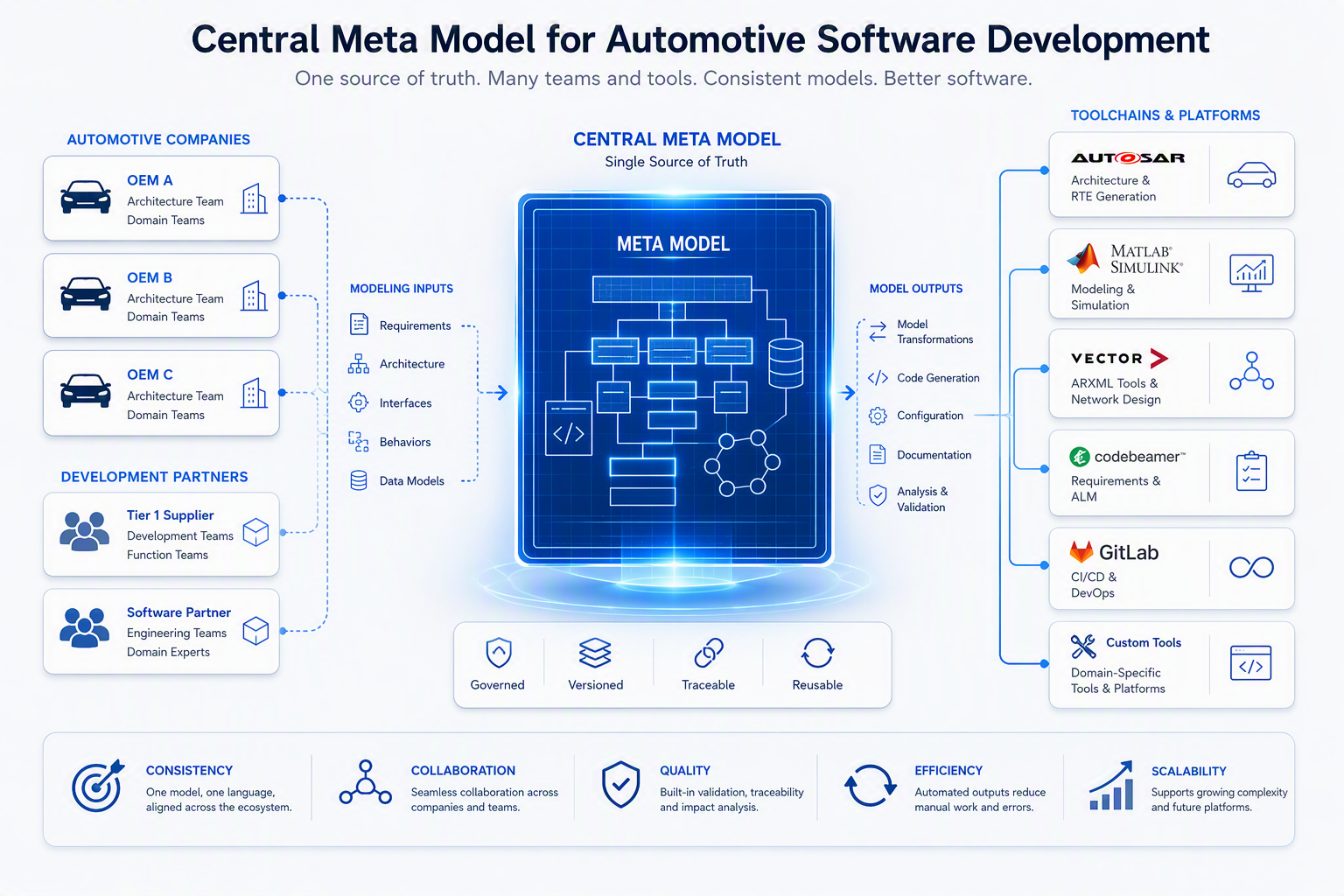 Central Meta Model for Automotive Software Development
