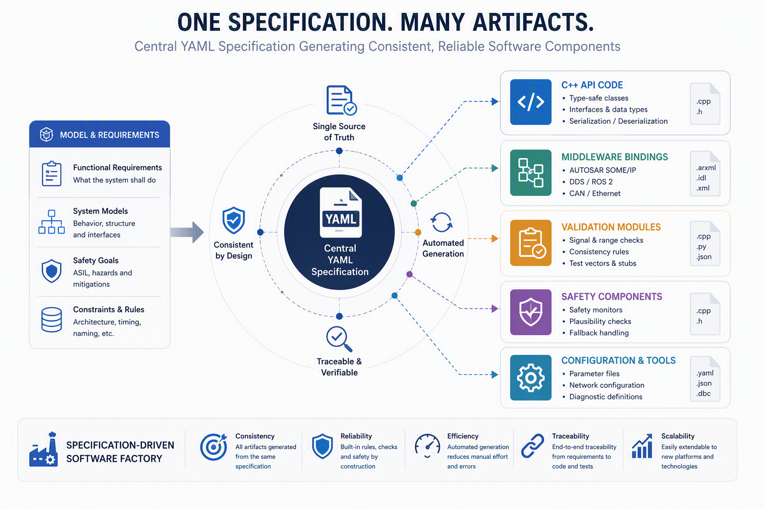 One Specification - many artefacts