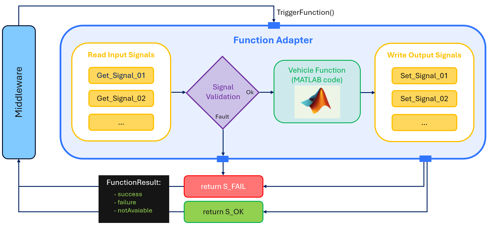 signal protection within the stack