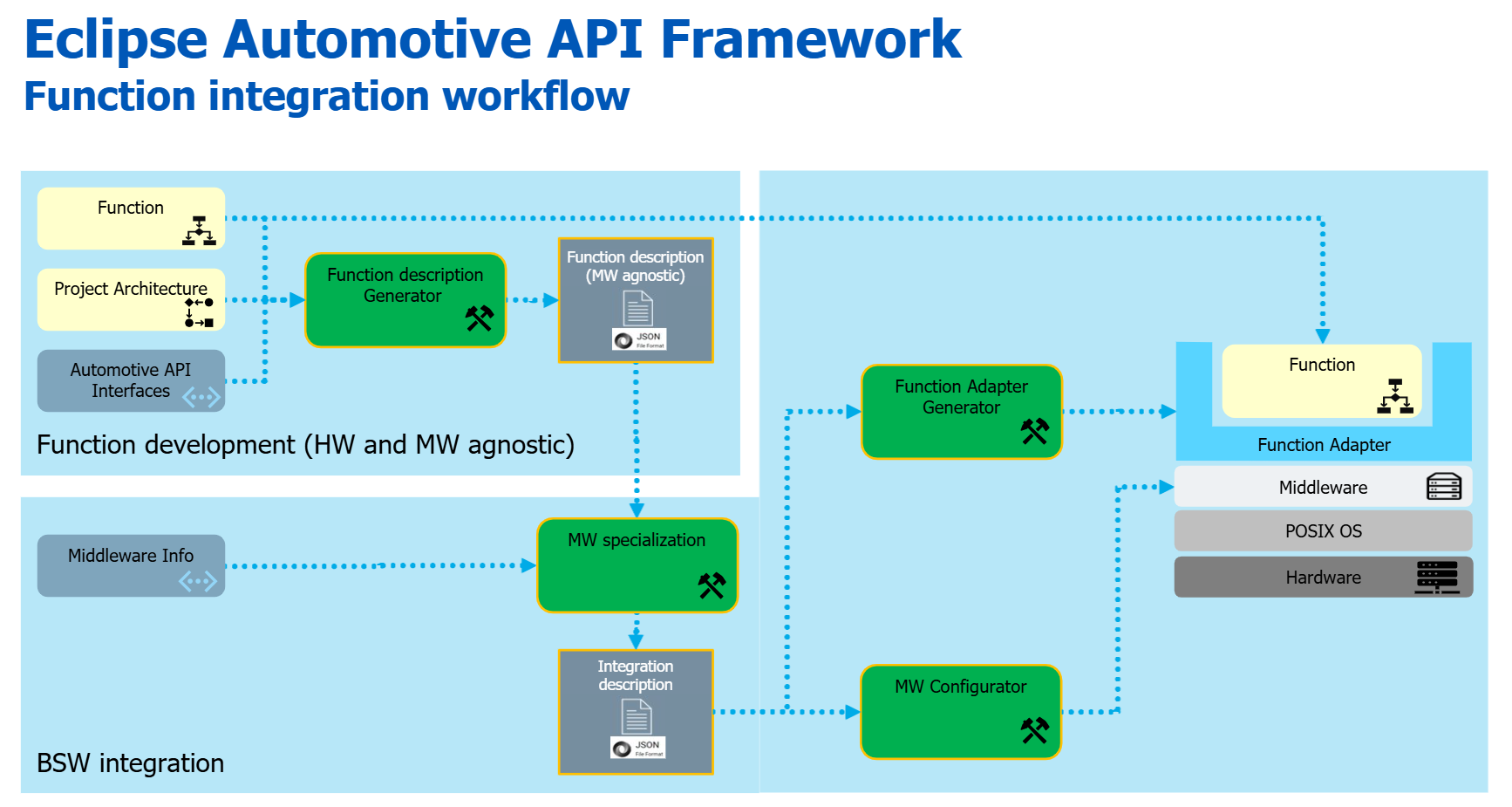 function integration workflow