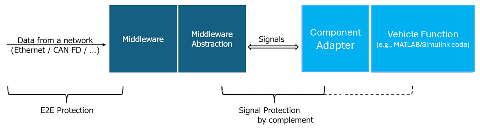 signal protection within the stack