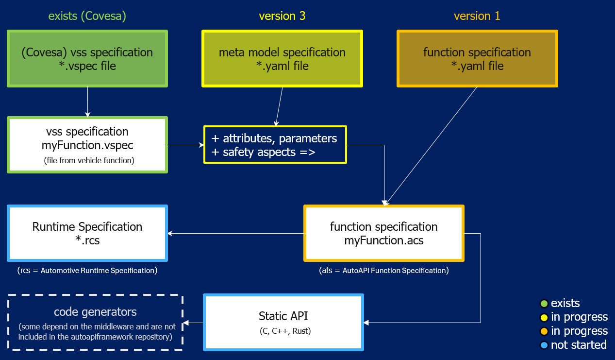 status of the current project