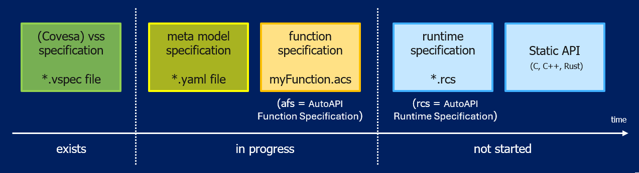 time line of the project