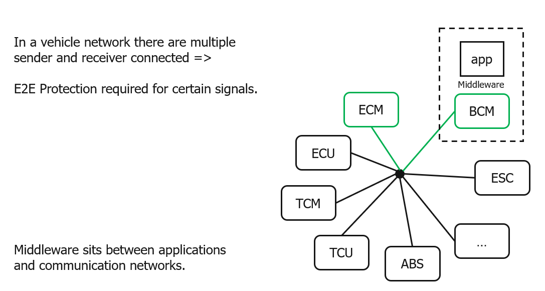 example of a vehicle network