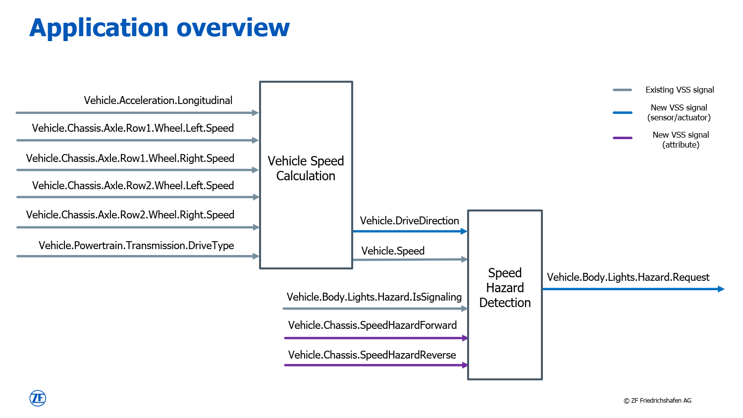 ZF scenario part 1