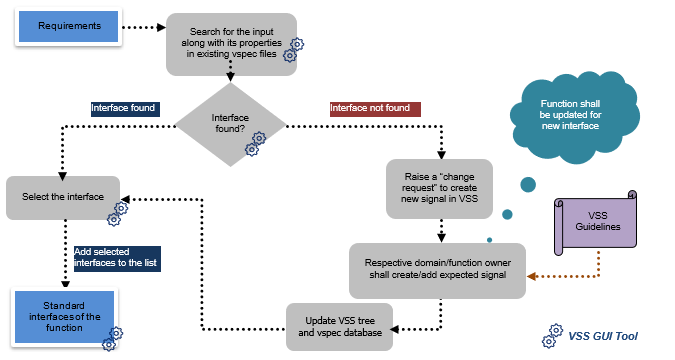 Process flow for required/input interfaces of an application.