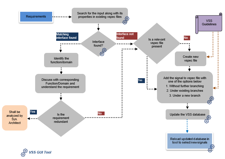 Process flow for output interfaces of an application